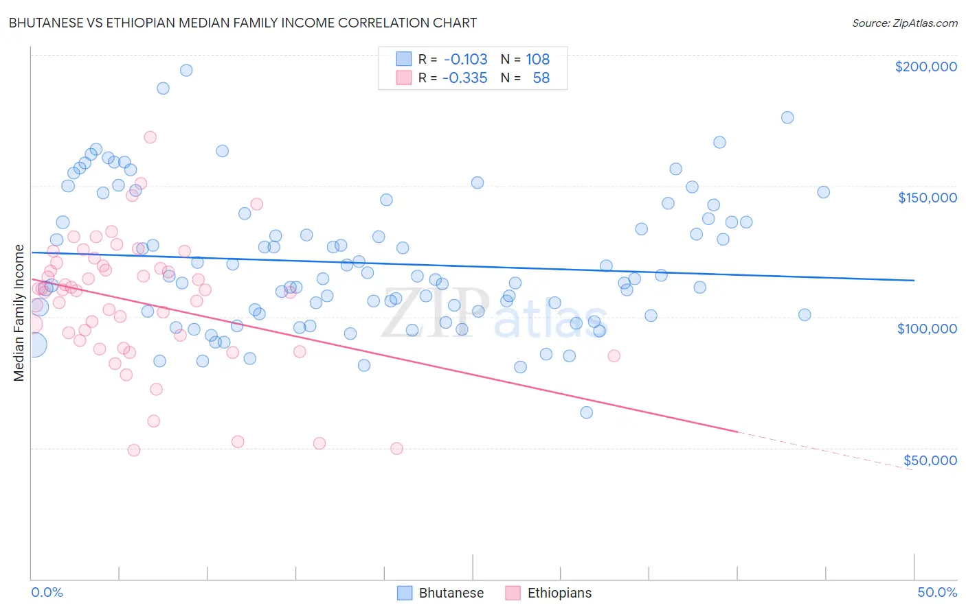 Bhutanese vs Ethiopian Median Family Income