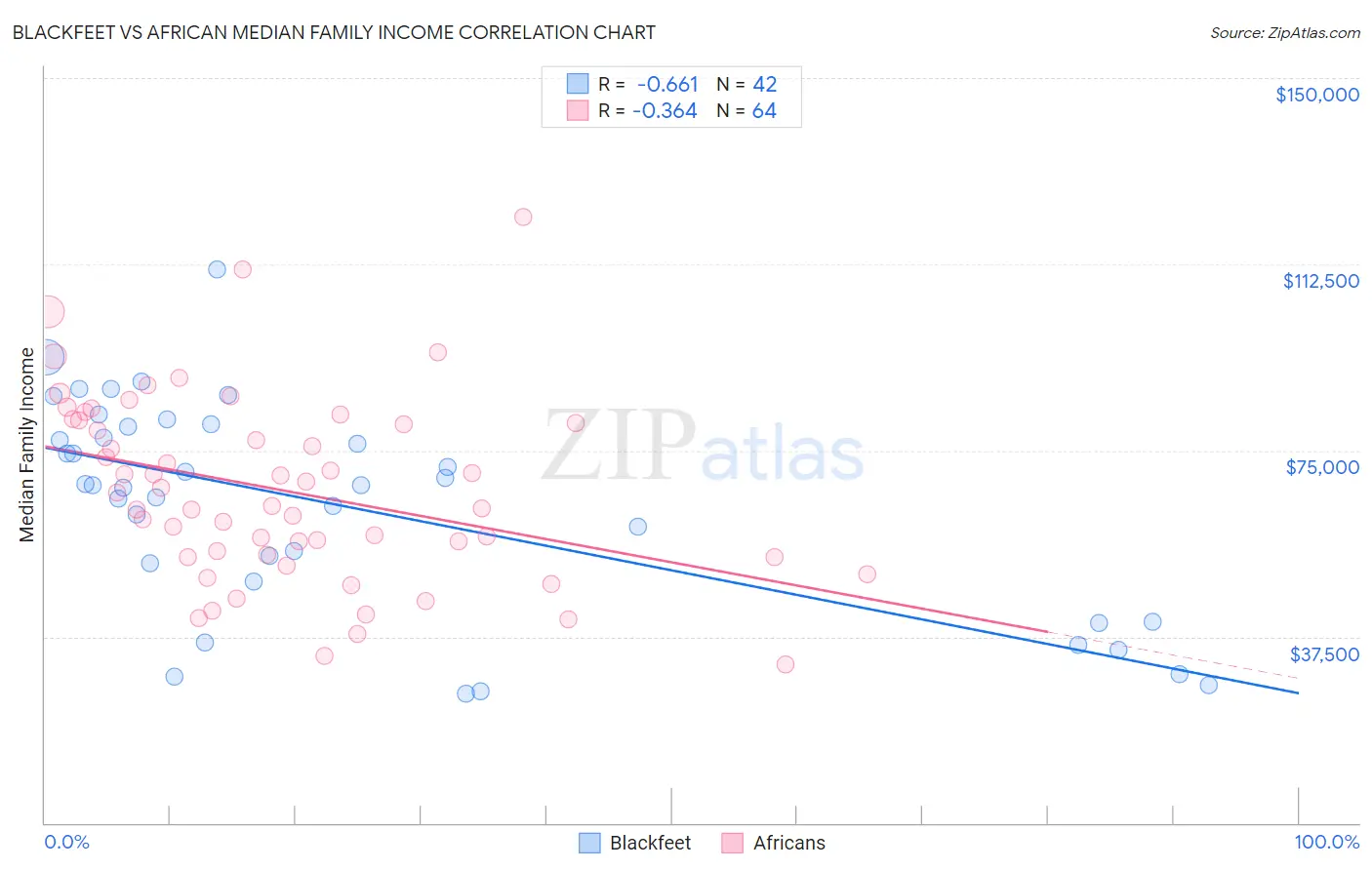 Blackfeet vs African Median Family Income