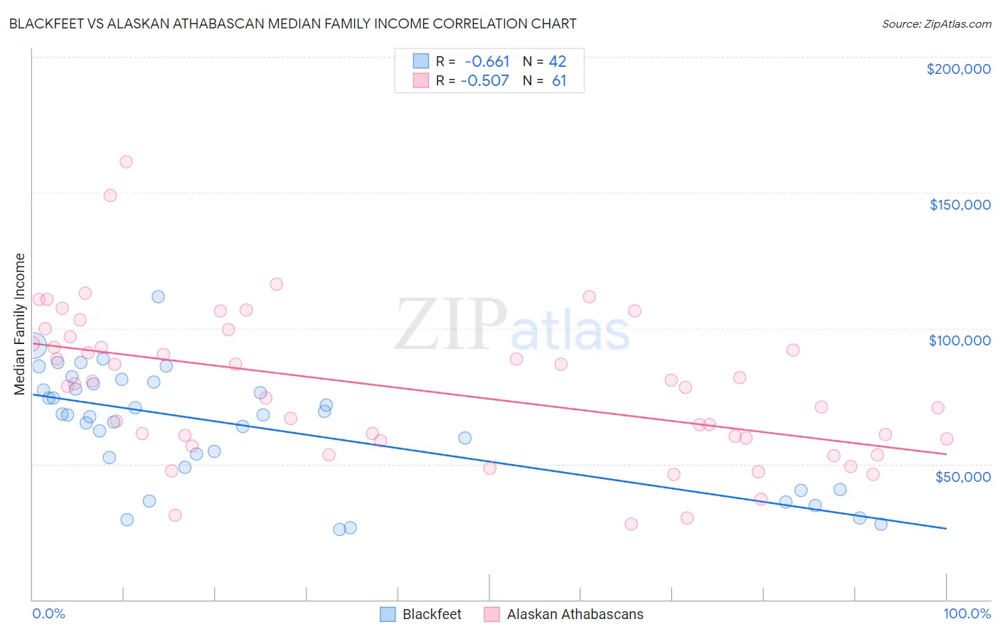 Blackfeet vs Alaskan Athabascan Median Family Income