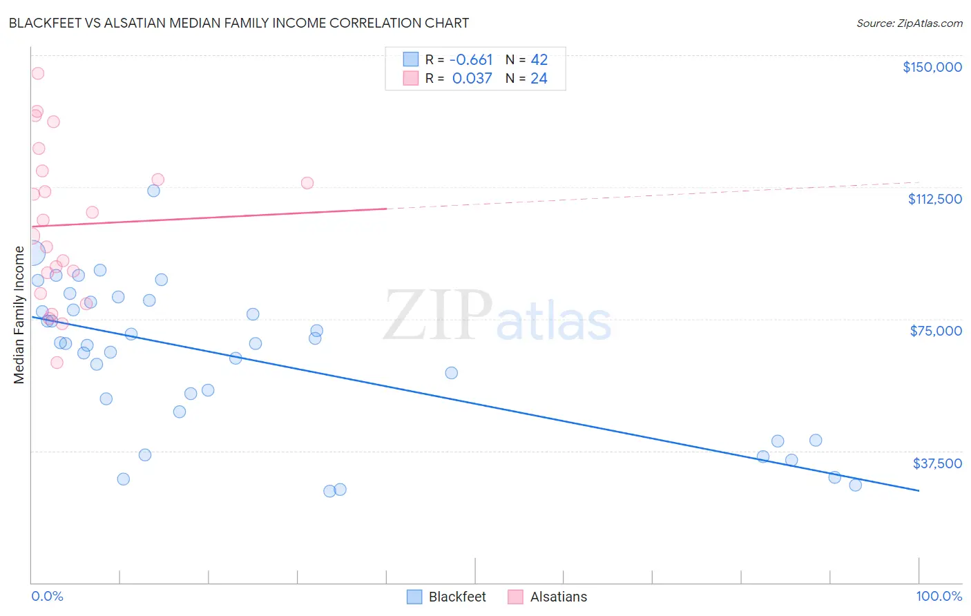 Blackfeet vs Alsatian Median Family Income