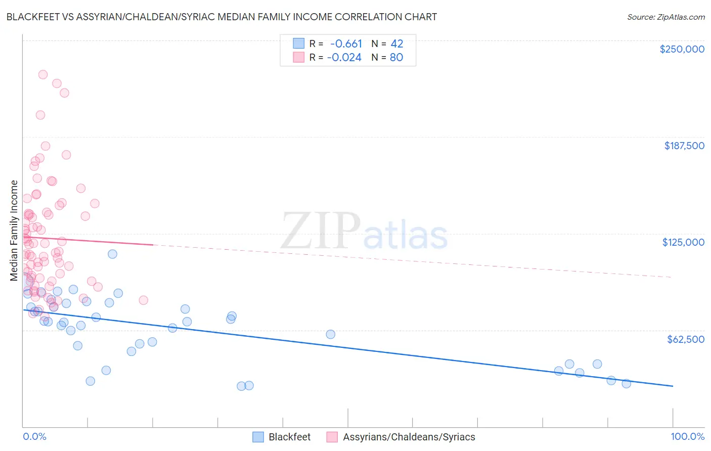 Blackfeet vs Assyrian/Chaldean/Syriac Median Family Income