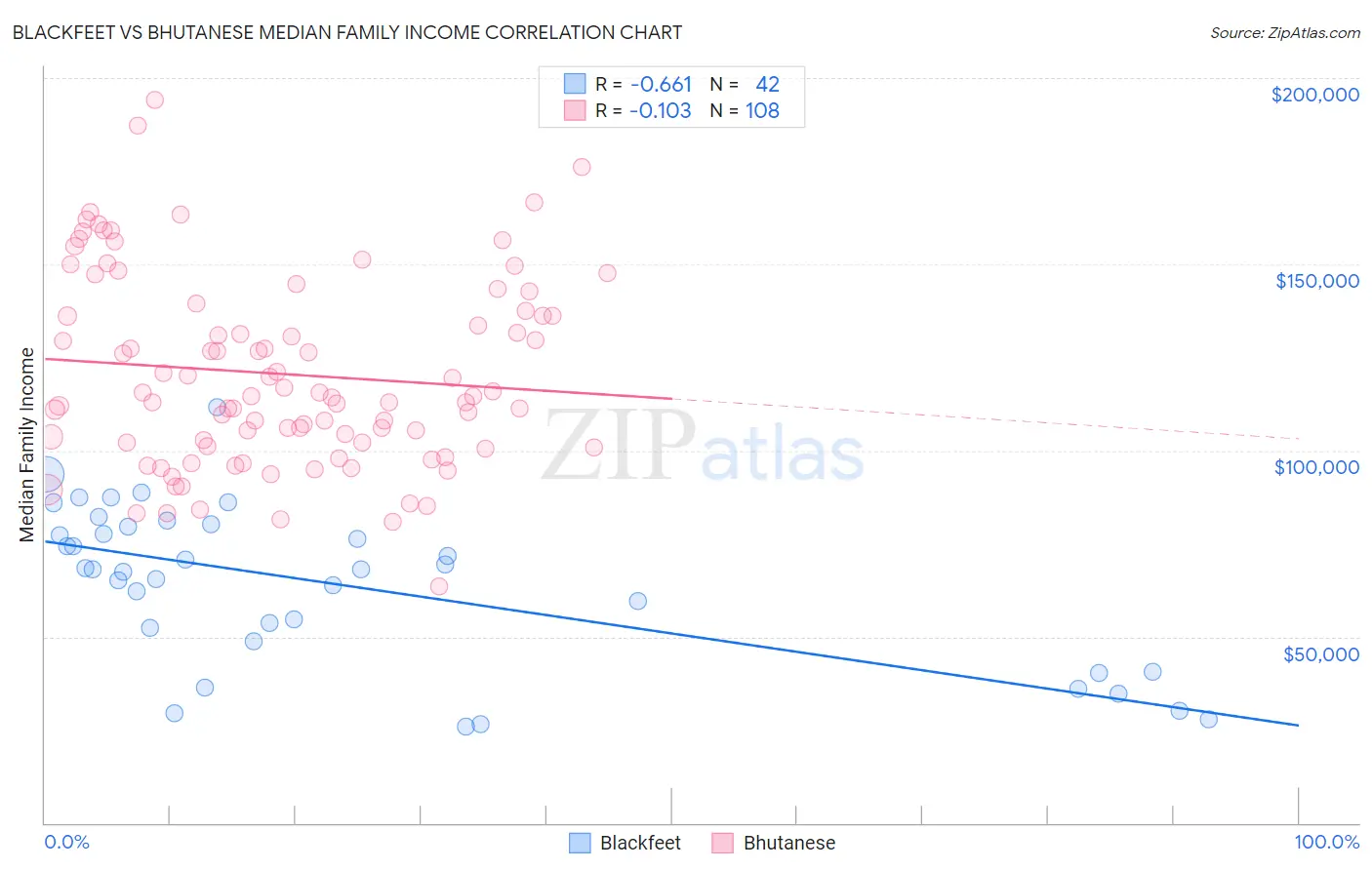 Blackfeet vs Bhutanese Median Family Income