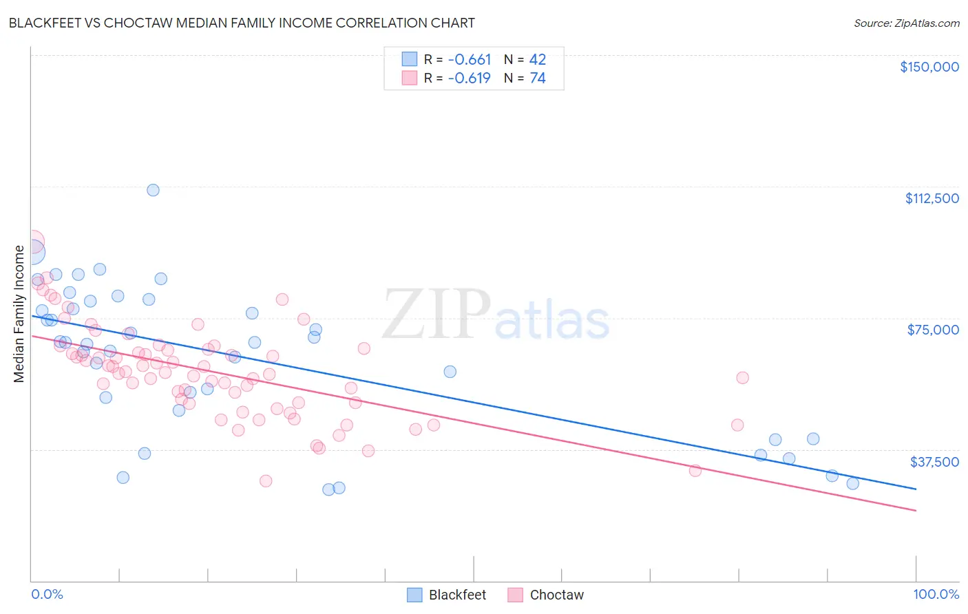 Blackfeet vs Choctaw Median Family Income