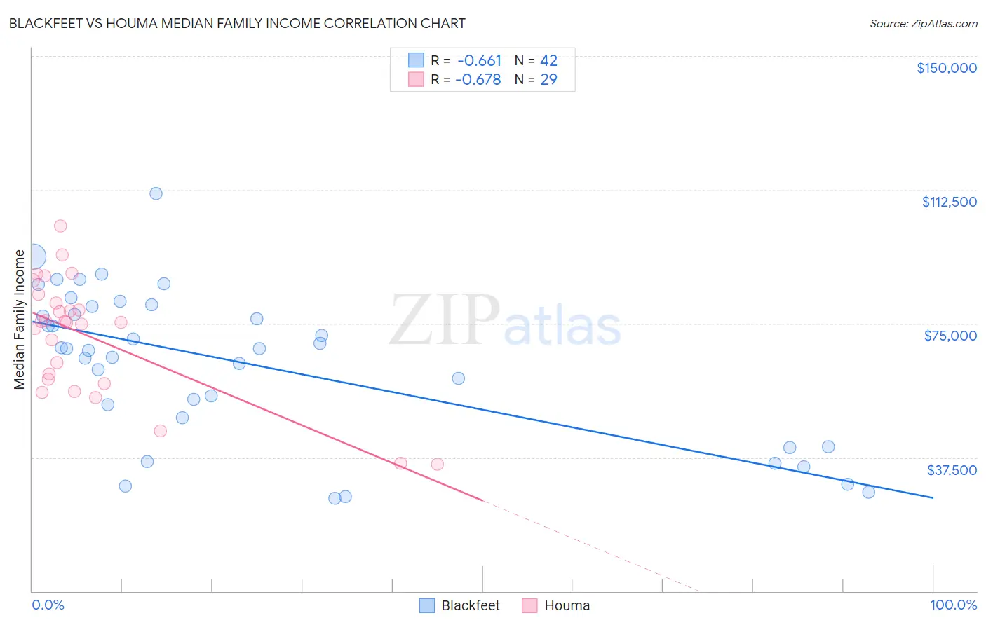 Blackfeet vs Houma Median Family Income