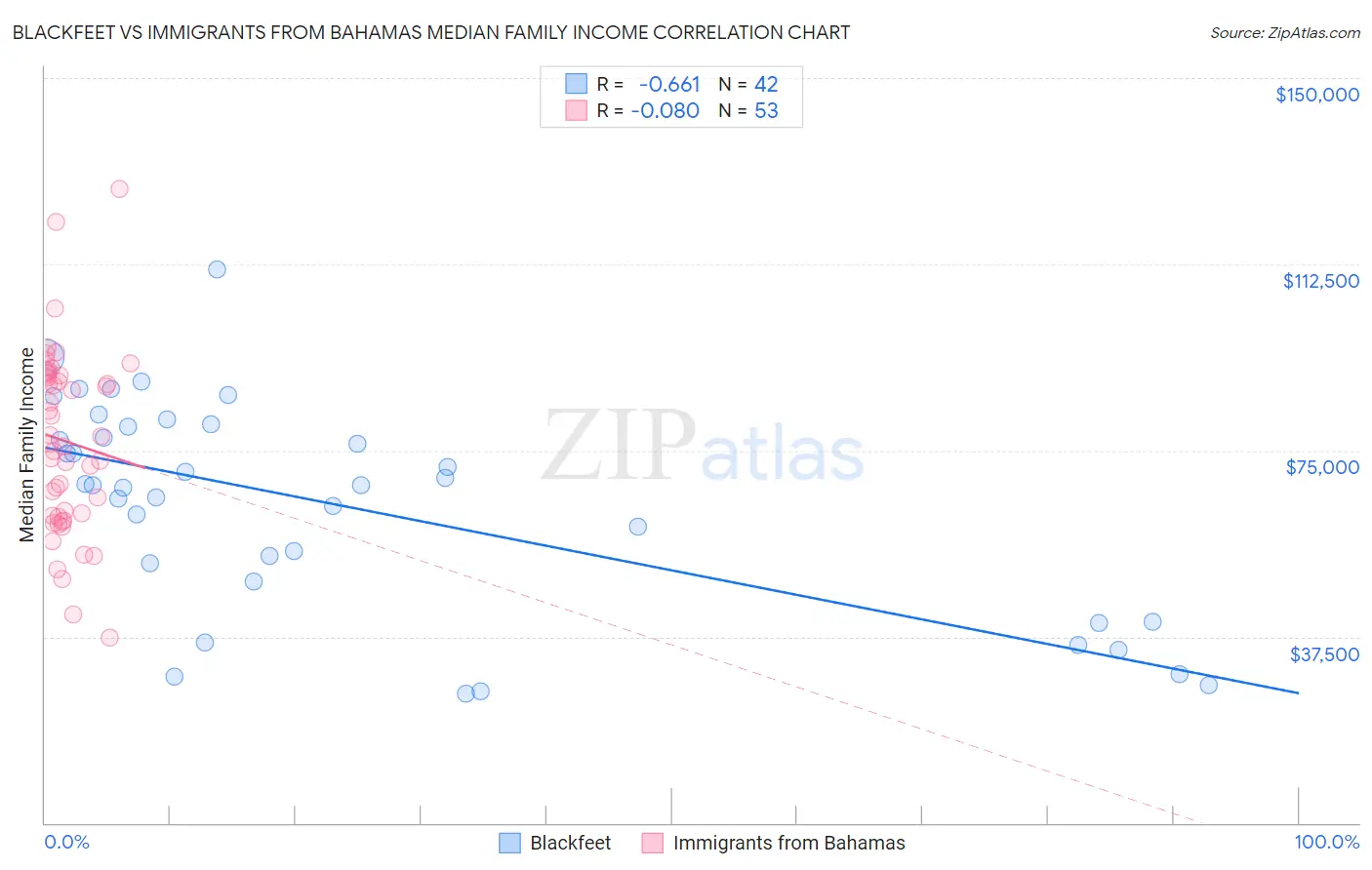 Blackfeet vs Immigrants from Bahamas Median Family Income