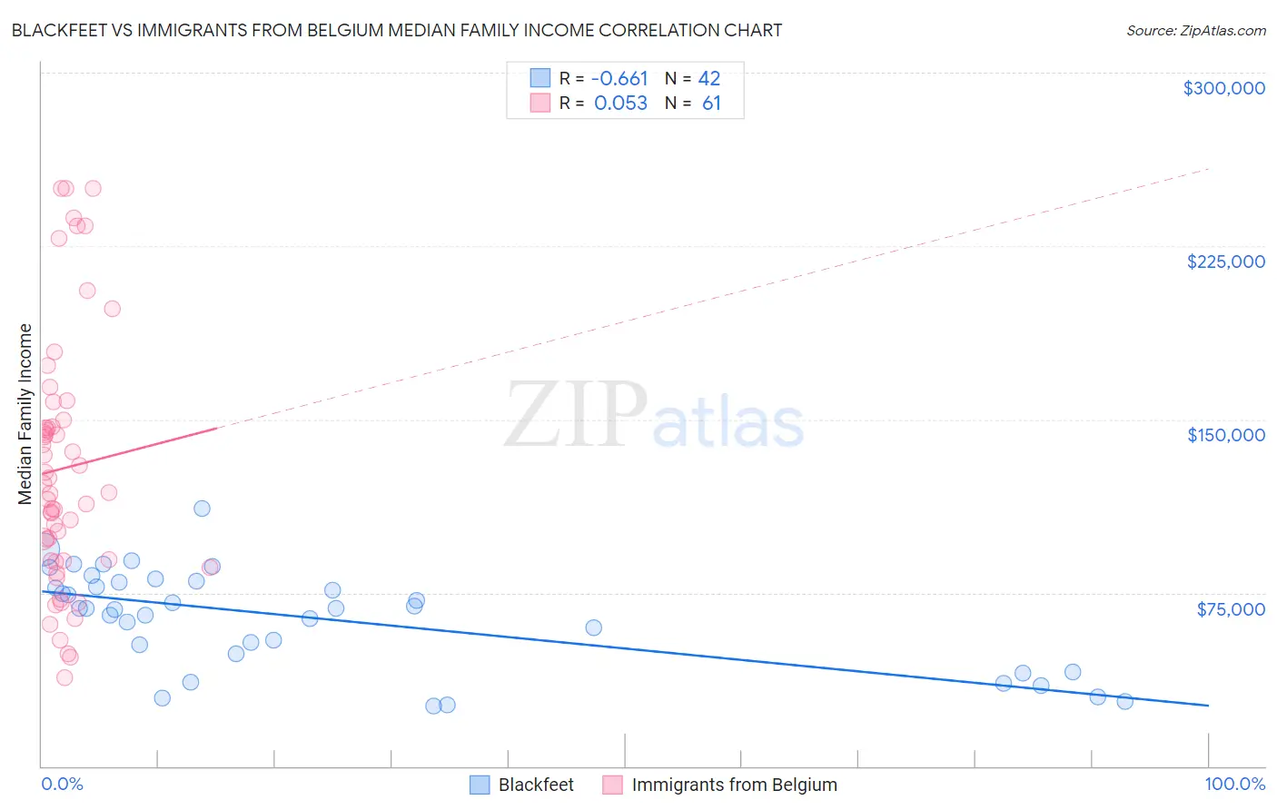 Blackfeet vs Immigrants from Belgium Median Family Income