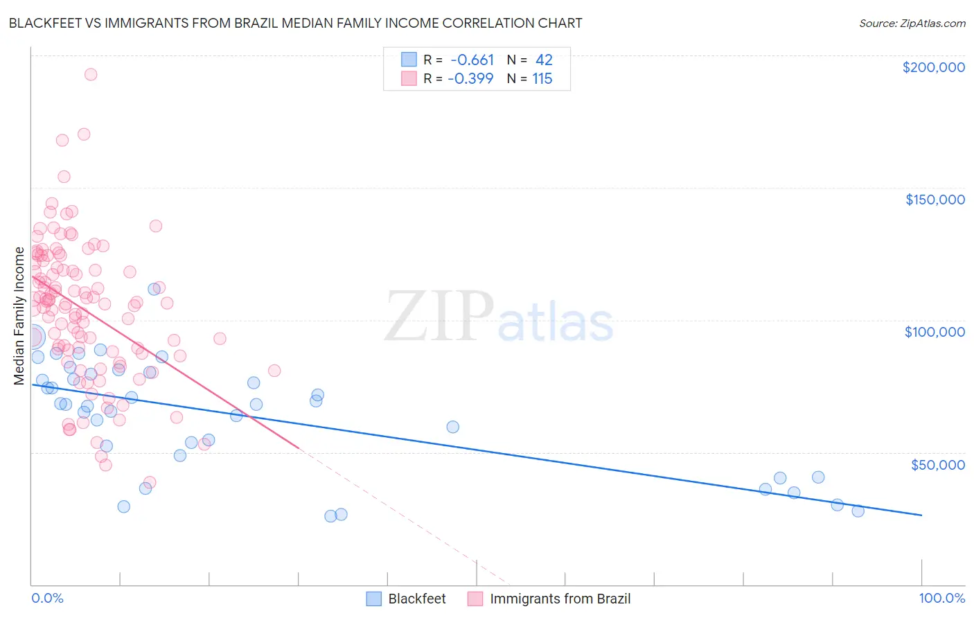 Blackfeet vs Immigrants from Brazil Median Family Income