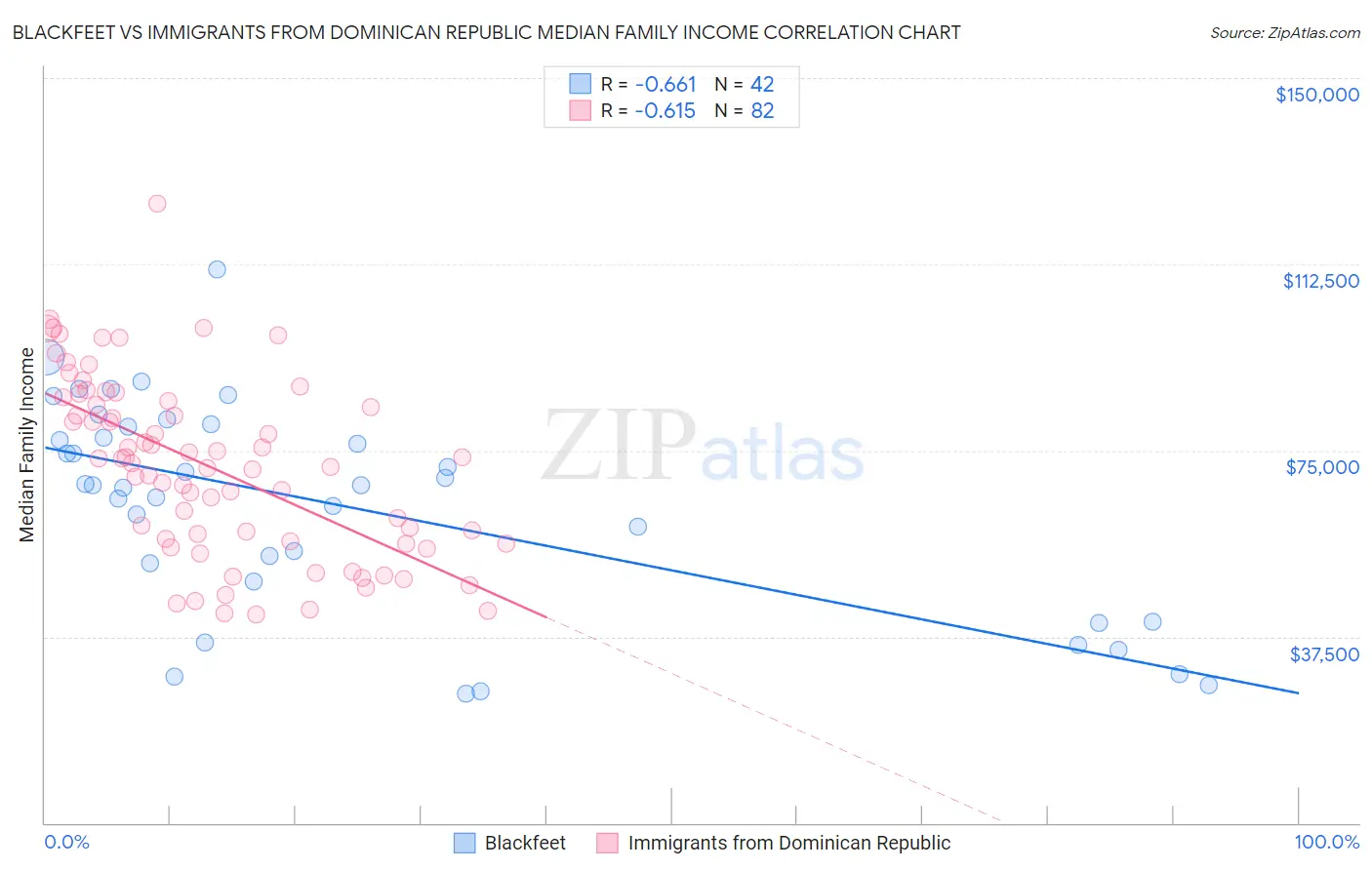 Blackfeet vs Immigrants from Dominican Republic Median Family Income