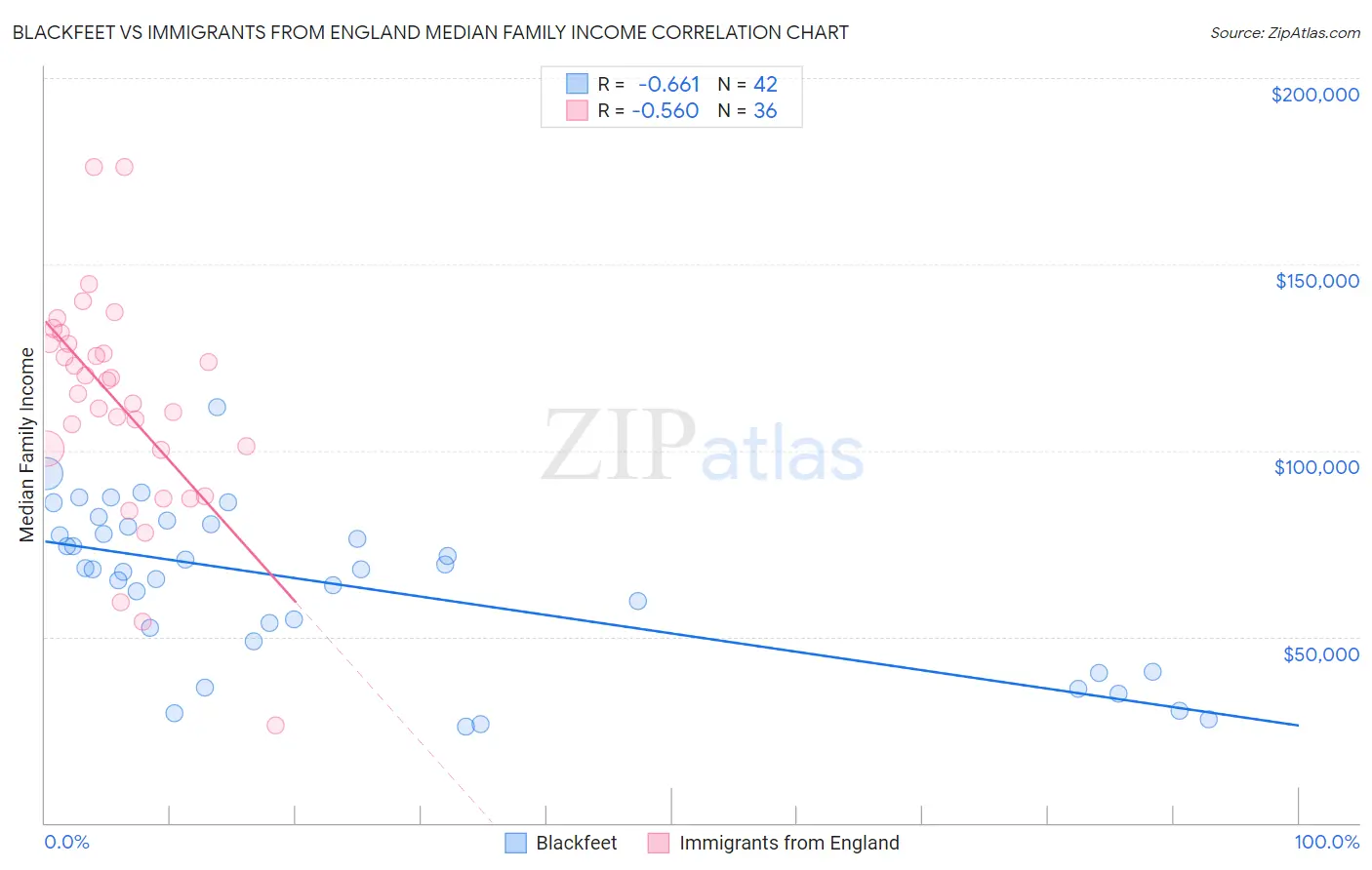 Blackfeet vs Immigrants from England Median Family Income