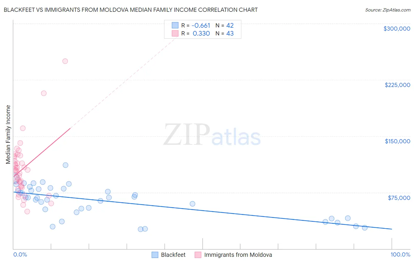 Blackfeet vs Immigrants from Moldova Median Family Income