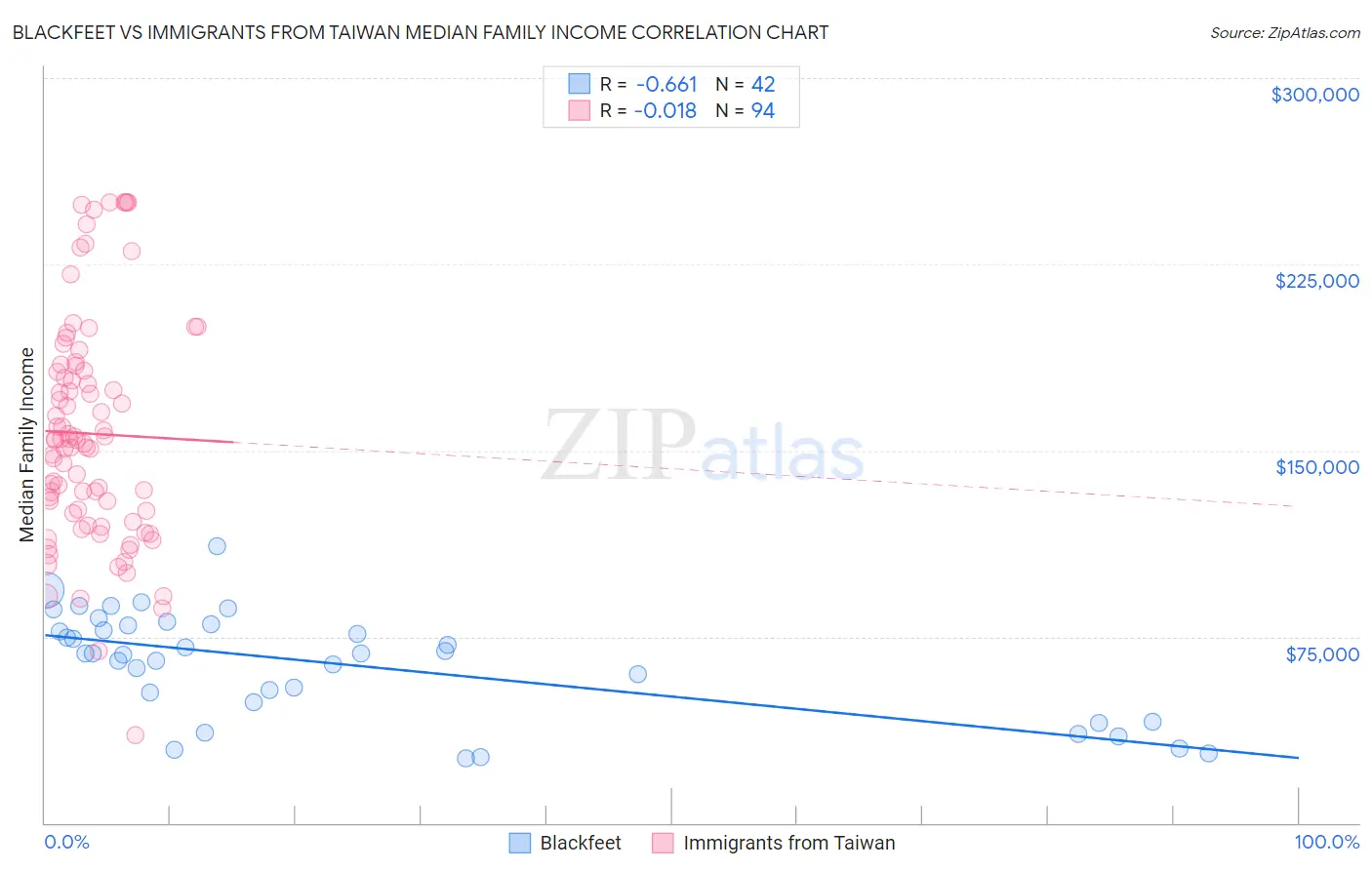 Blackfeet vs Immigrants from Taiwan Median Family Income