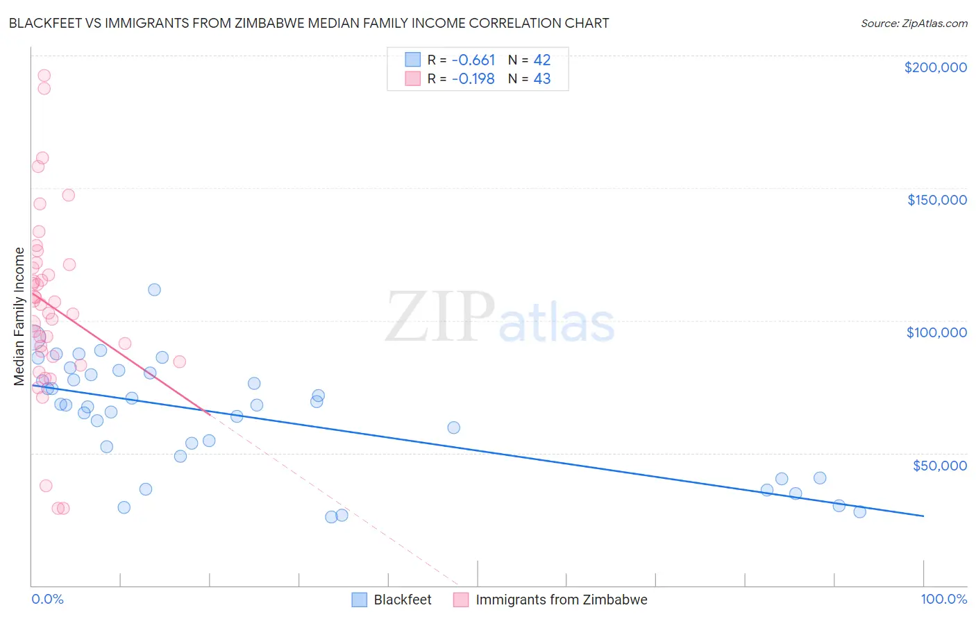 Blackfeet vs Immigrants from Zimbabwe Median Family Income