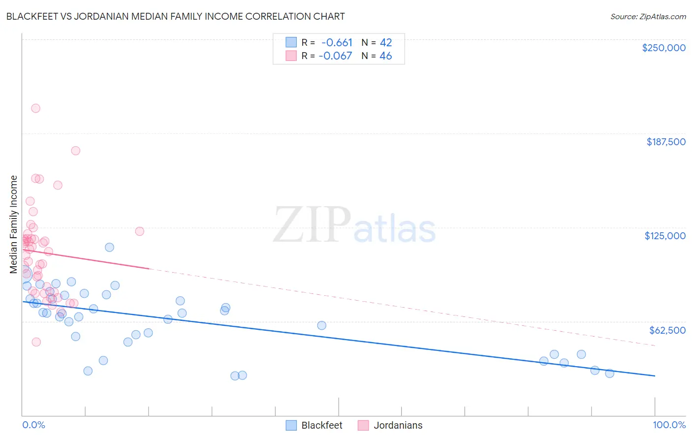 Blackfeet vs Jordanian Median Family Income