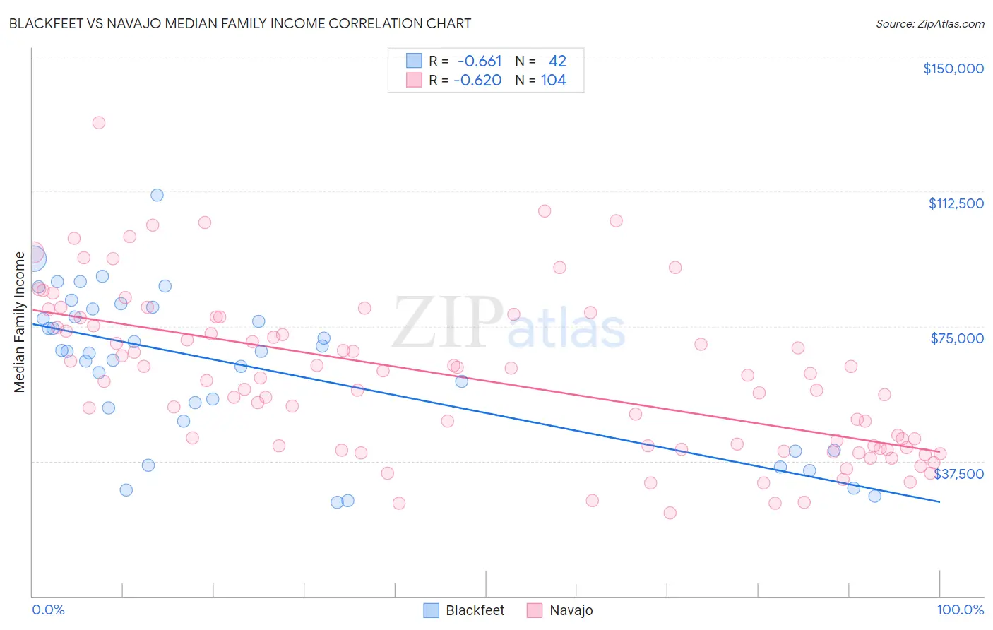 Blackfeet vs Navajo Median Family Income