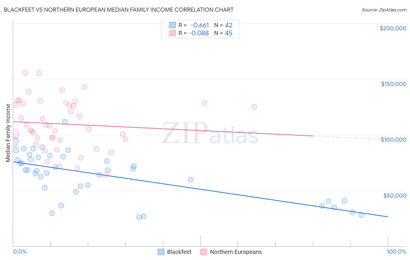 Blackfeet vs Northern European Median Family Income