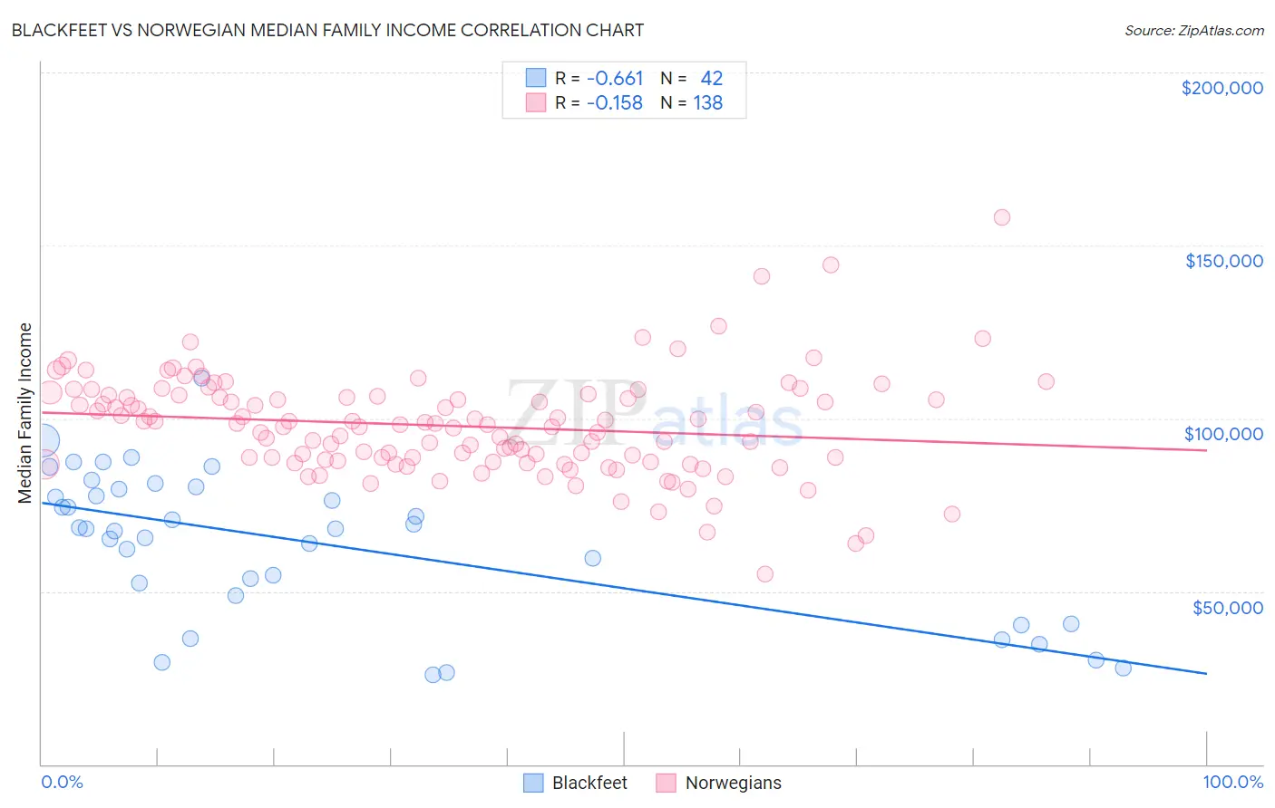 Blackfeet vs Norwegian Median Family Income