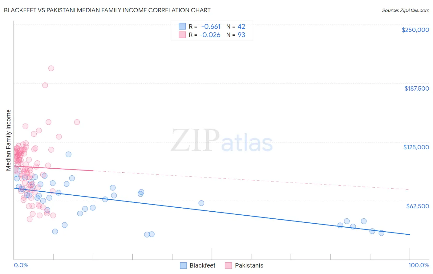 Blackfeet vs Pakistani Median Family Income