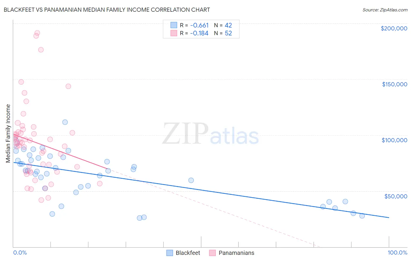 Blackfeet vs Panamanian Median Family Income