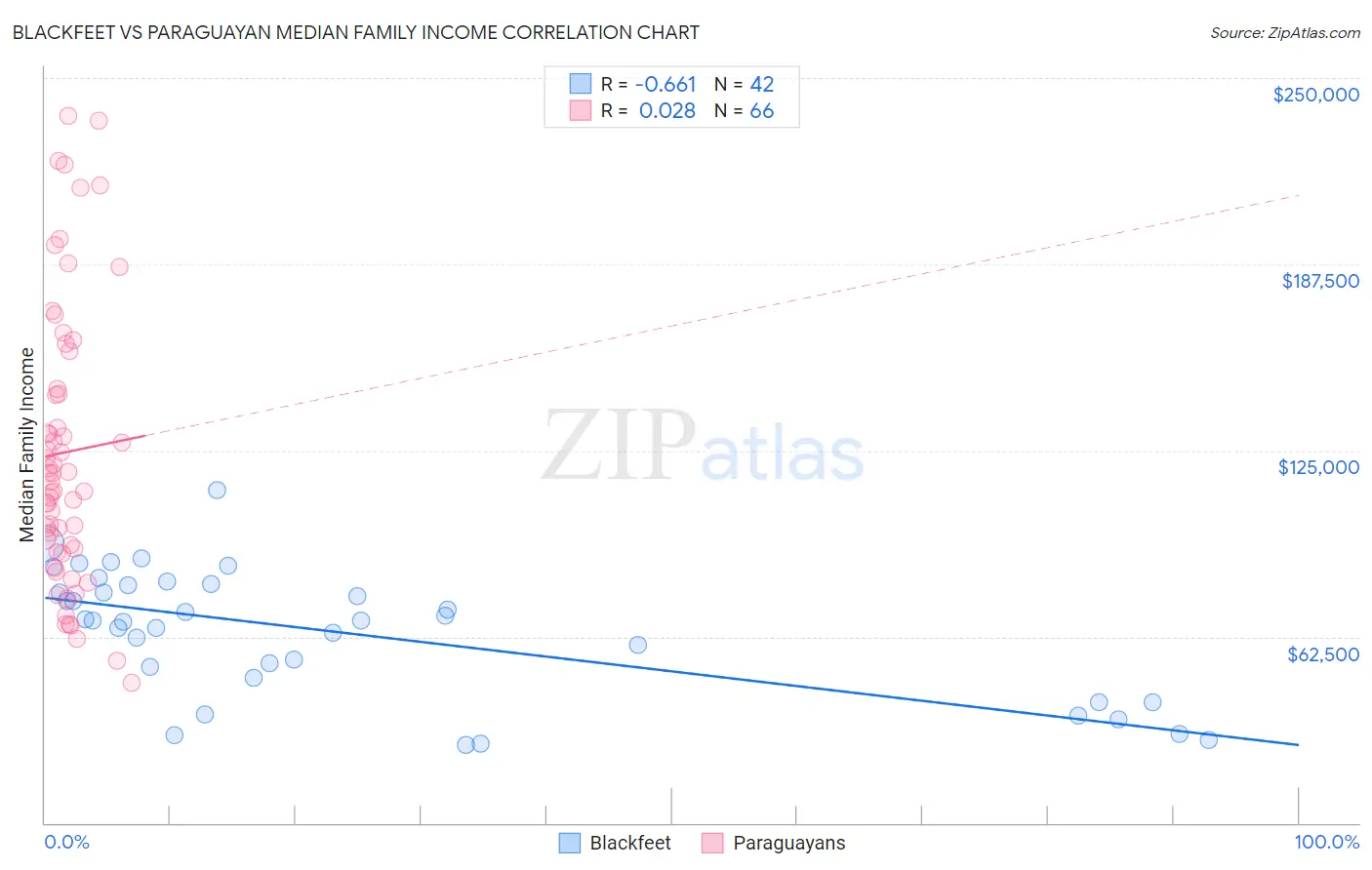 Blackfeet vs Paraguayan Median Family Income