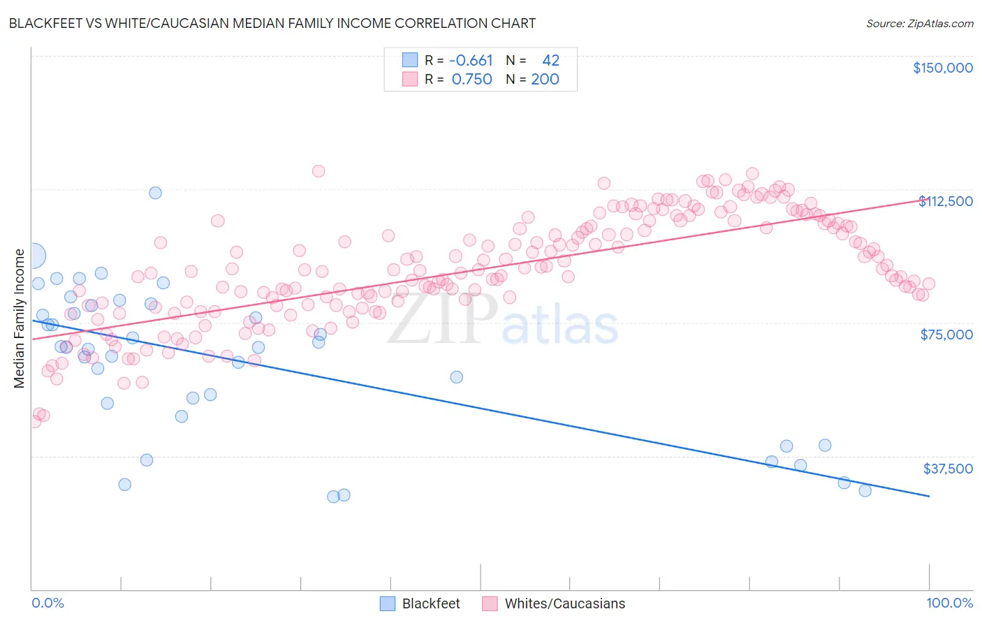 Blackfeet vs White/Caucasian Median Family Income