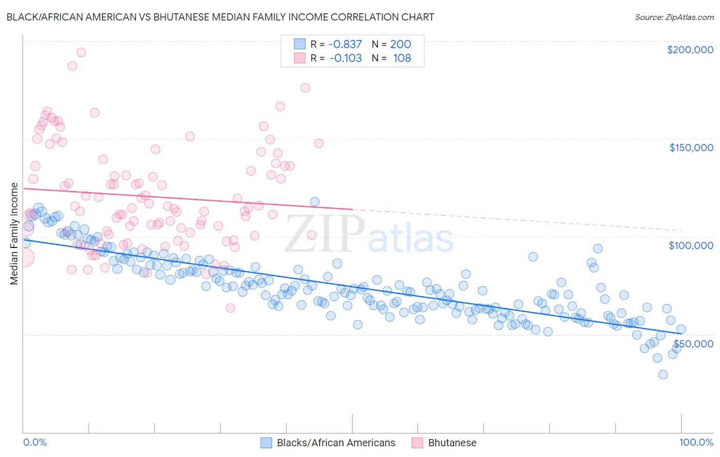 Black/African American vs Bhutanese Median Family Income