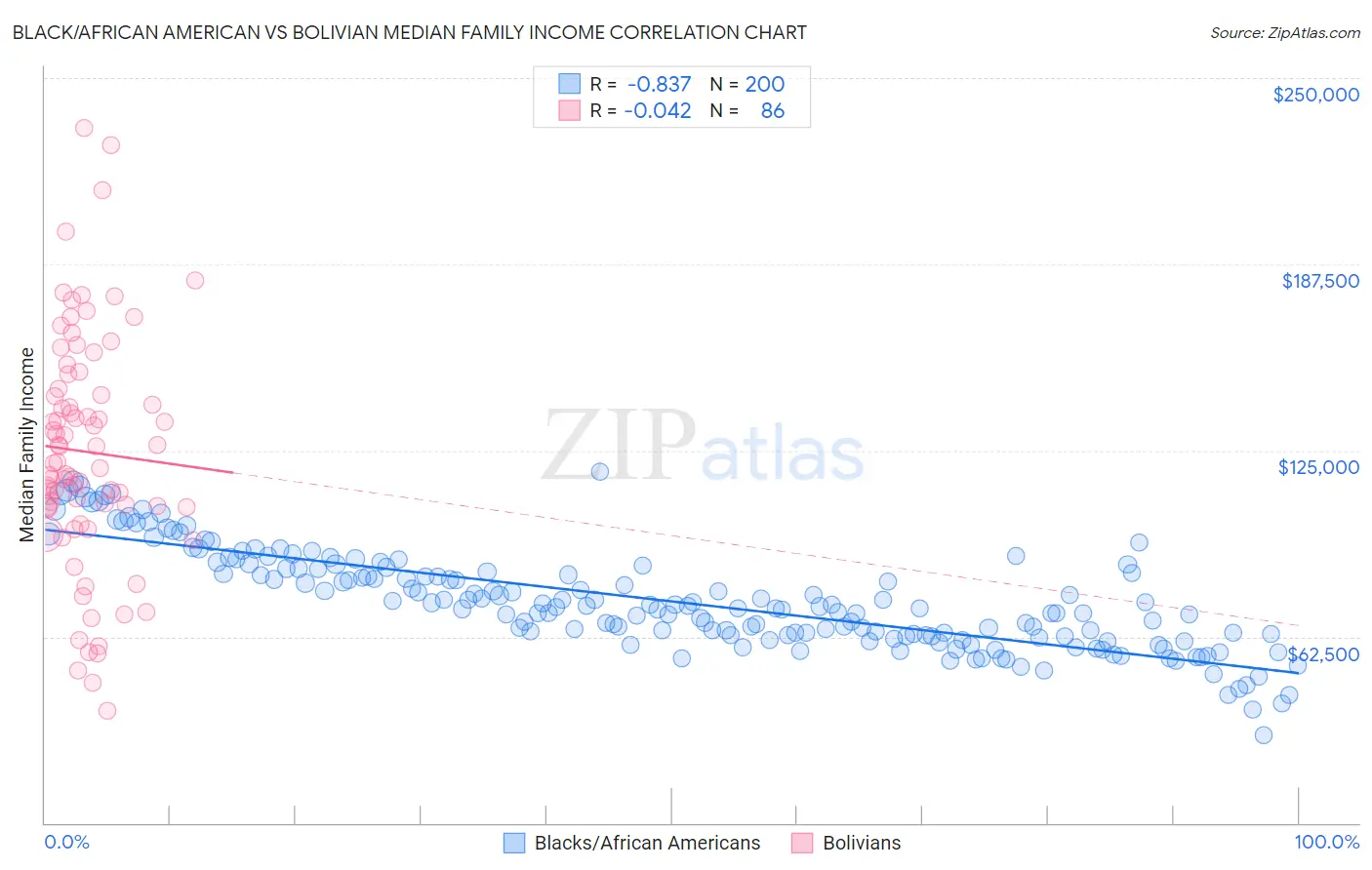 Black/African American vs Bolivian Median Family Income