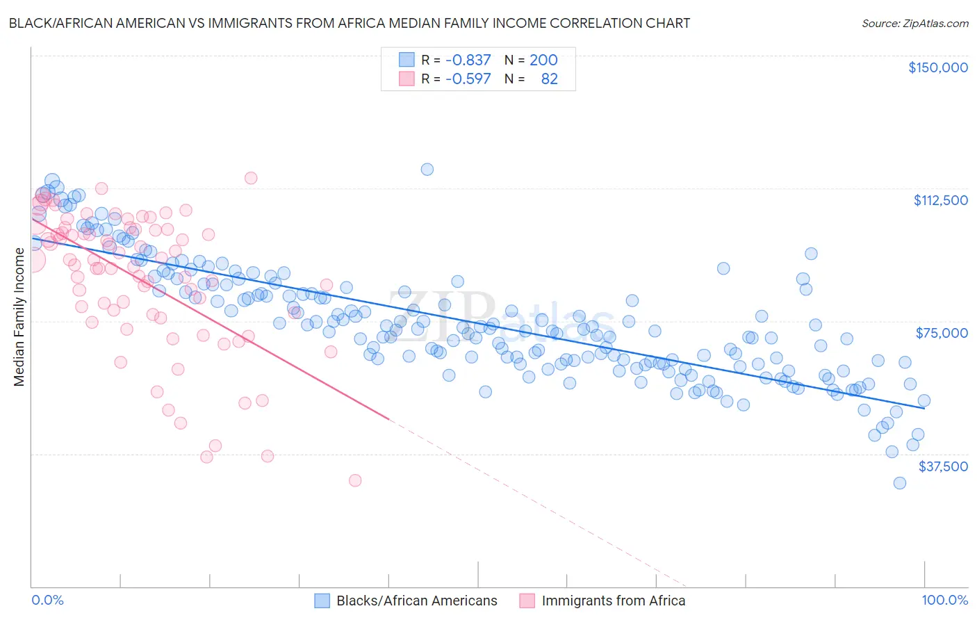 Black/African American vs Immigrants from Africa Median Family Income