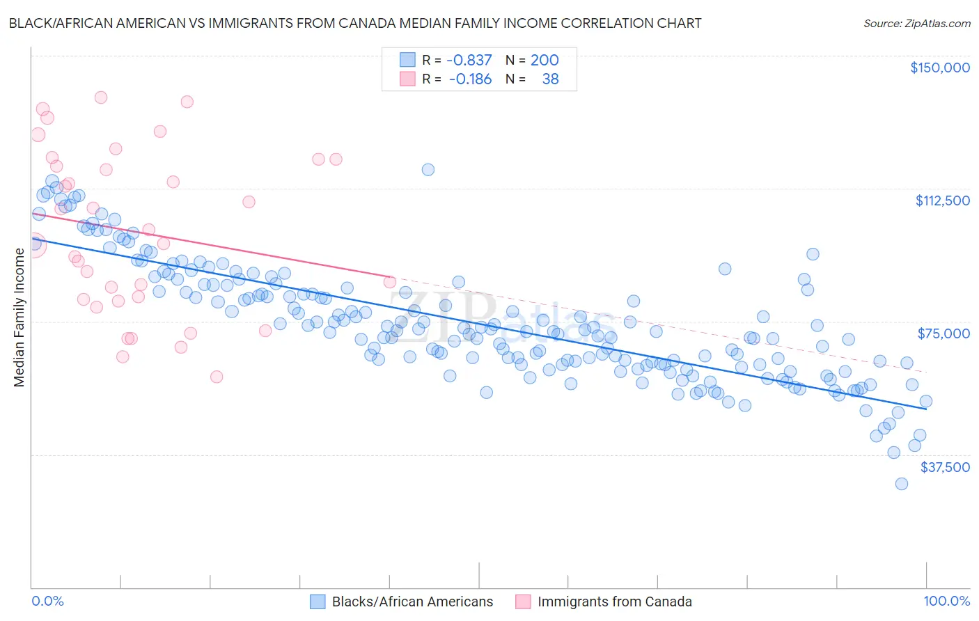 Black/African American vs Immigrants from Canada Median Family Income