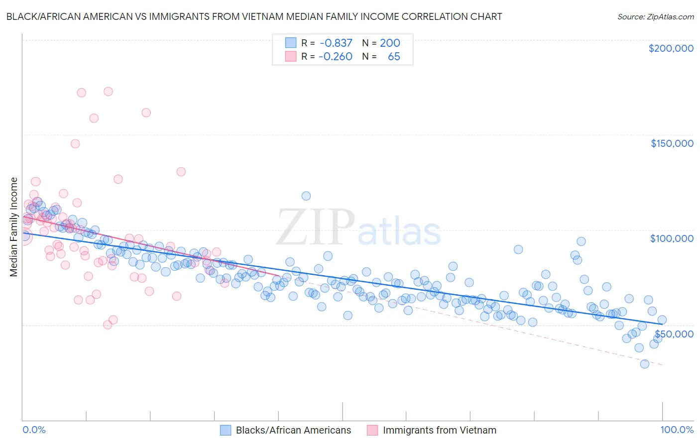 Black/African American vs Immigrants from Vietnam Median Family Income