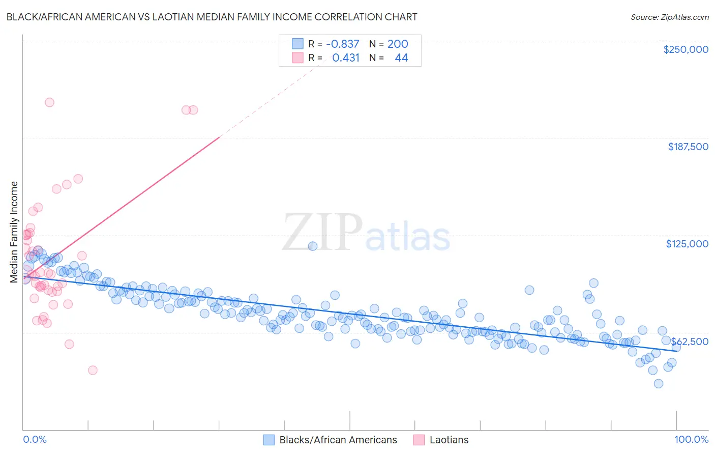 Black/African American vs Laotian Median Family Income