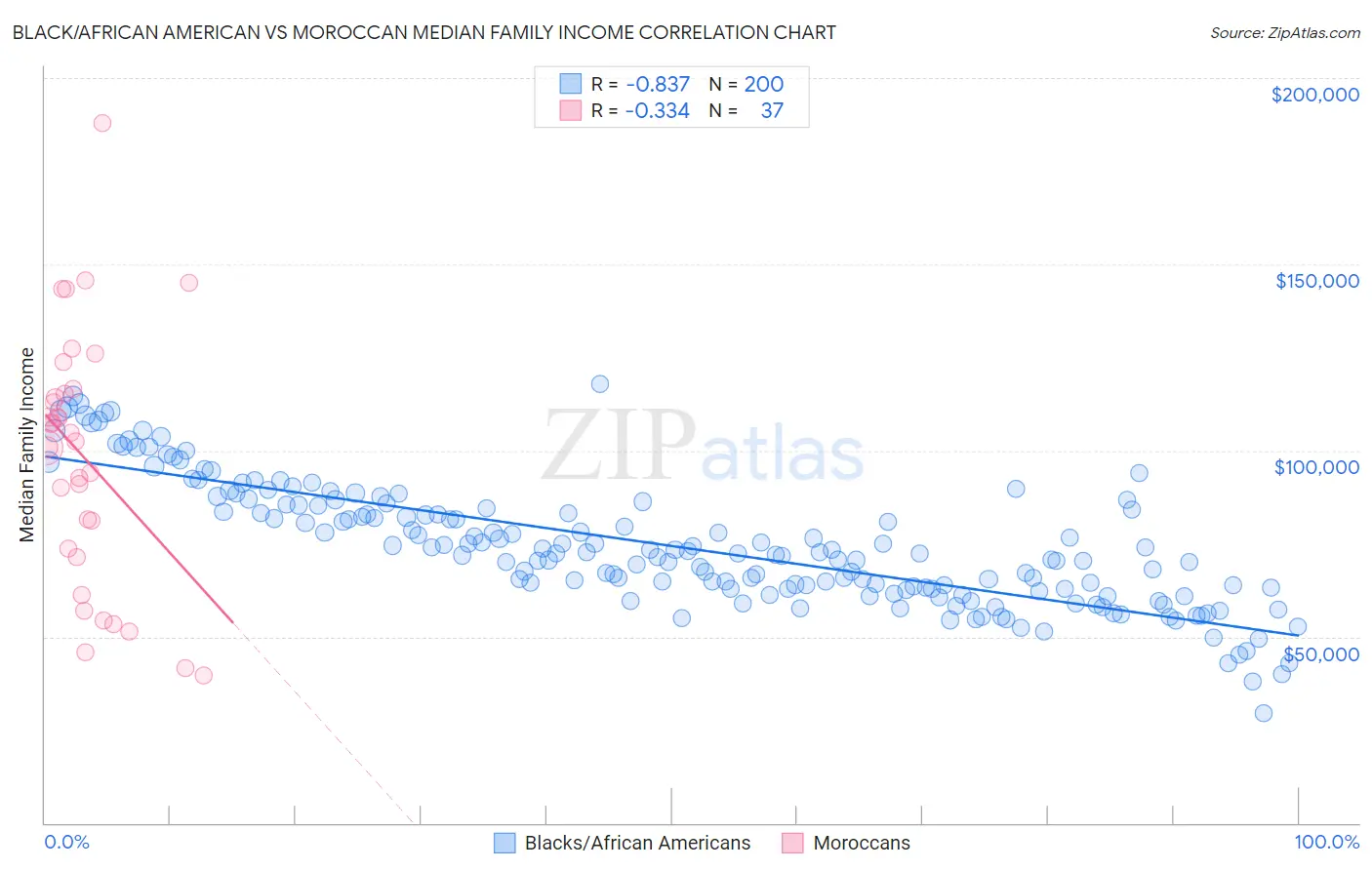 Black/African American vs Moroccan Median Family Income