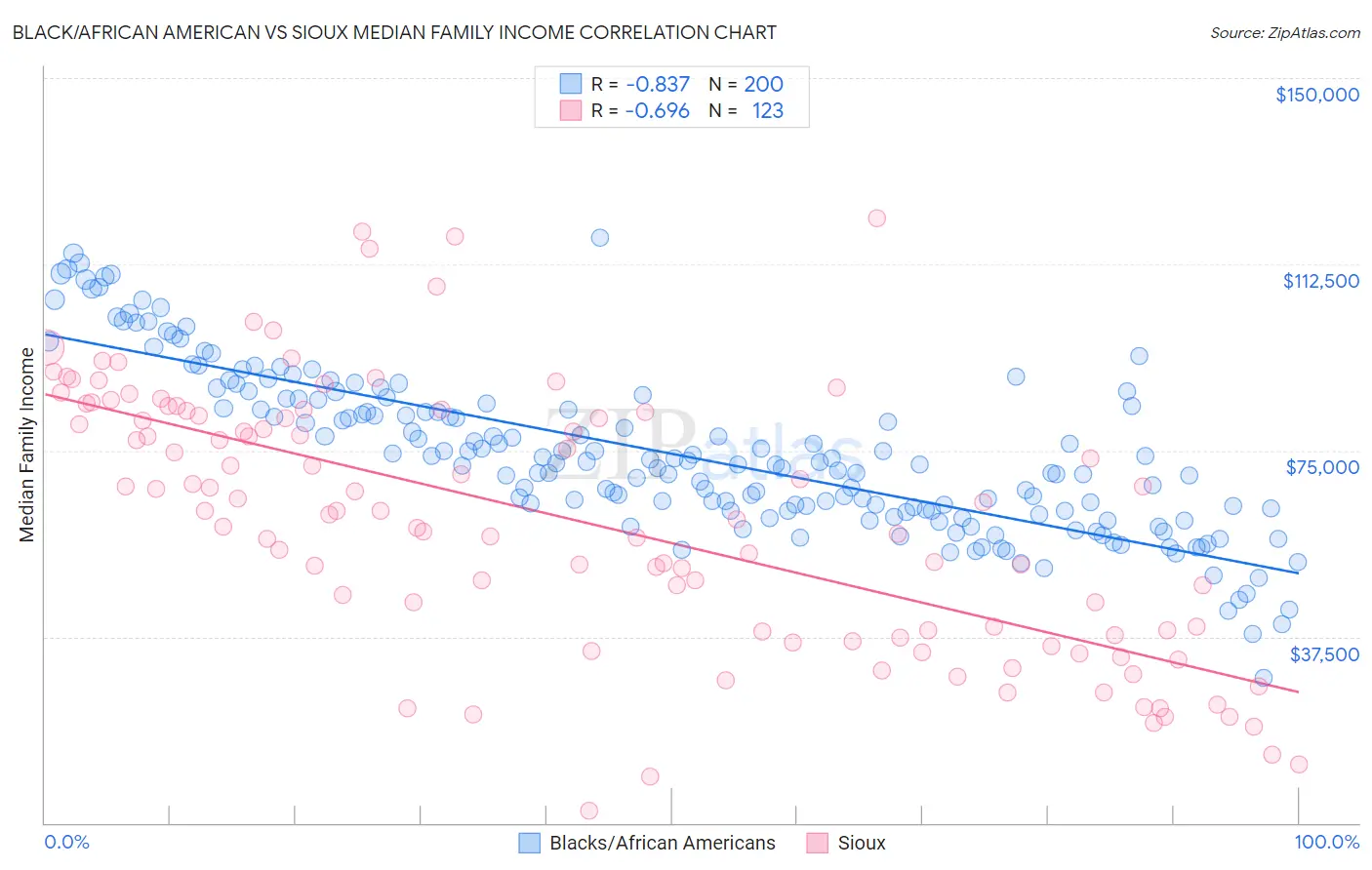 Black/African American vs Sioux Median Family Income