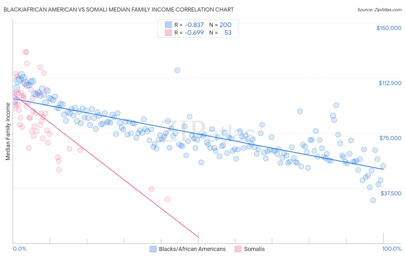 Black/African American vs Somali Median Family Income