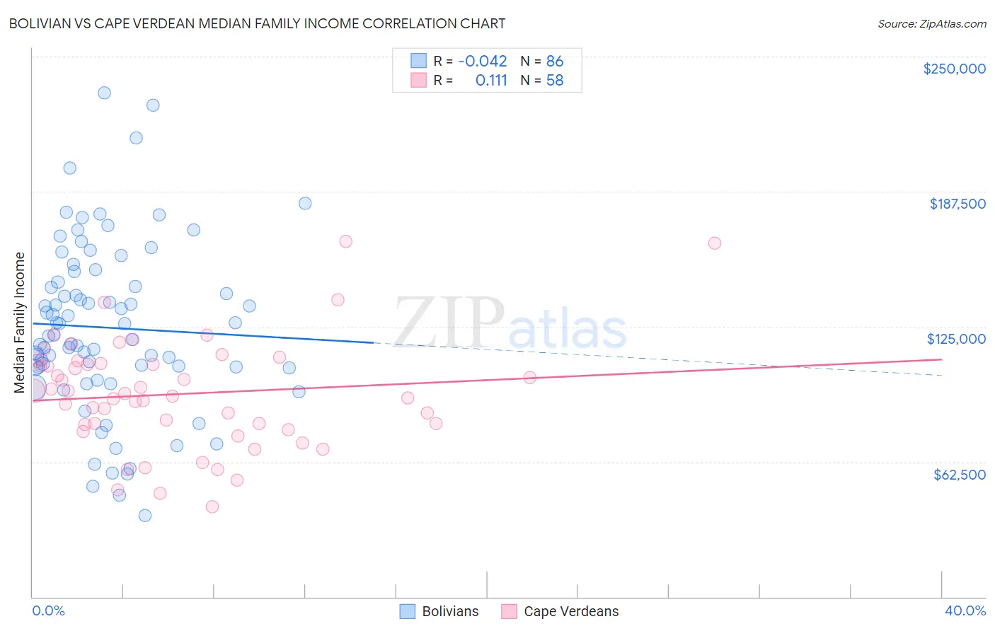 Bolivian vs Cape Verdean Median Family Income