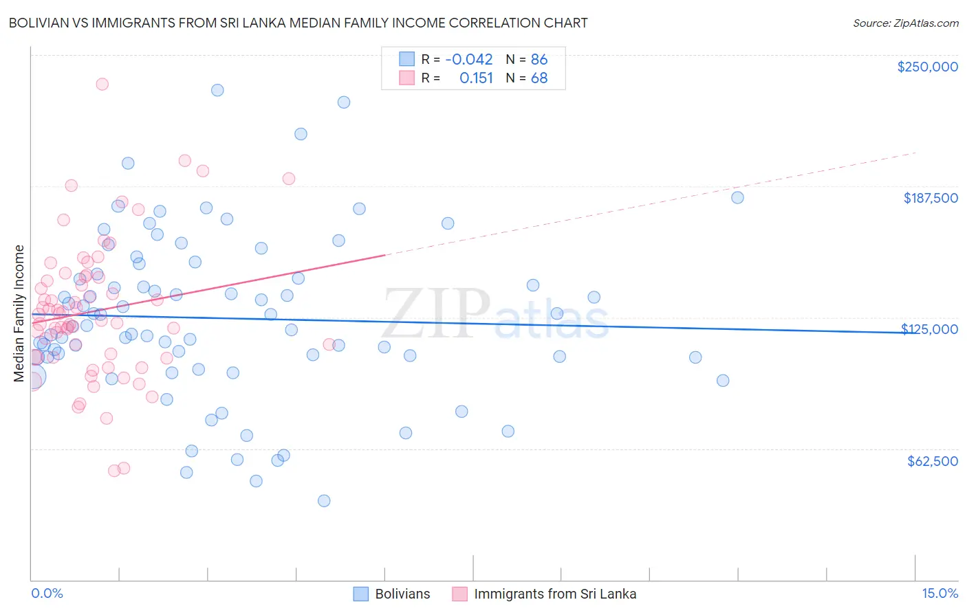 Bolivian vs Immigrants from Sri Lanka Median Family Income