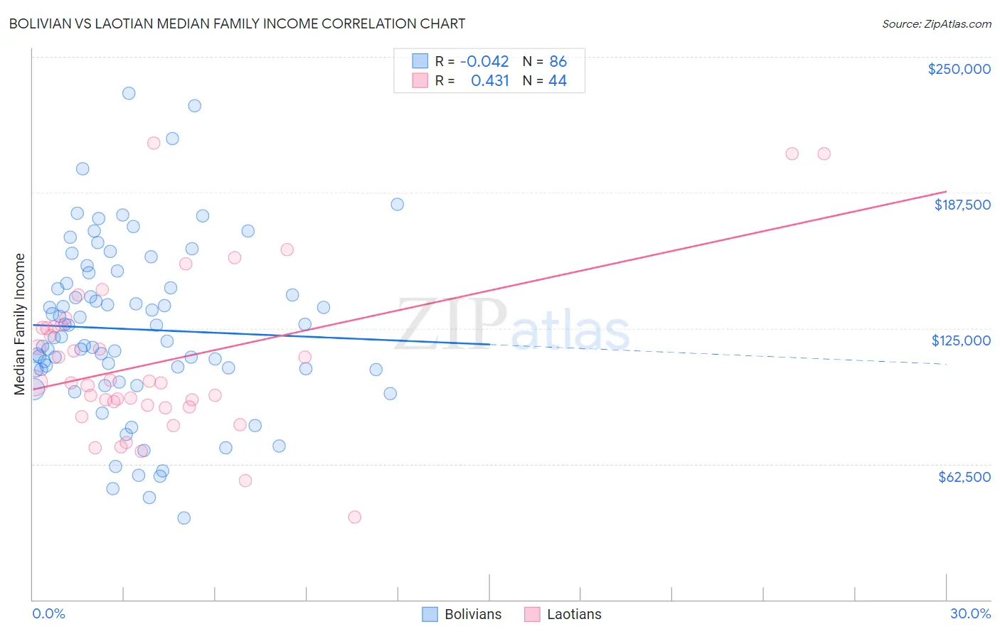 Bolivian vs Laotian Median Family Income