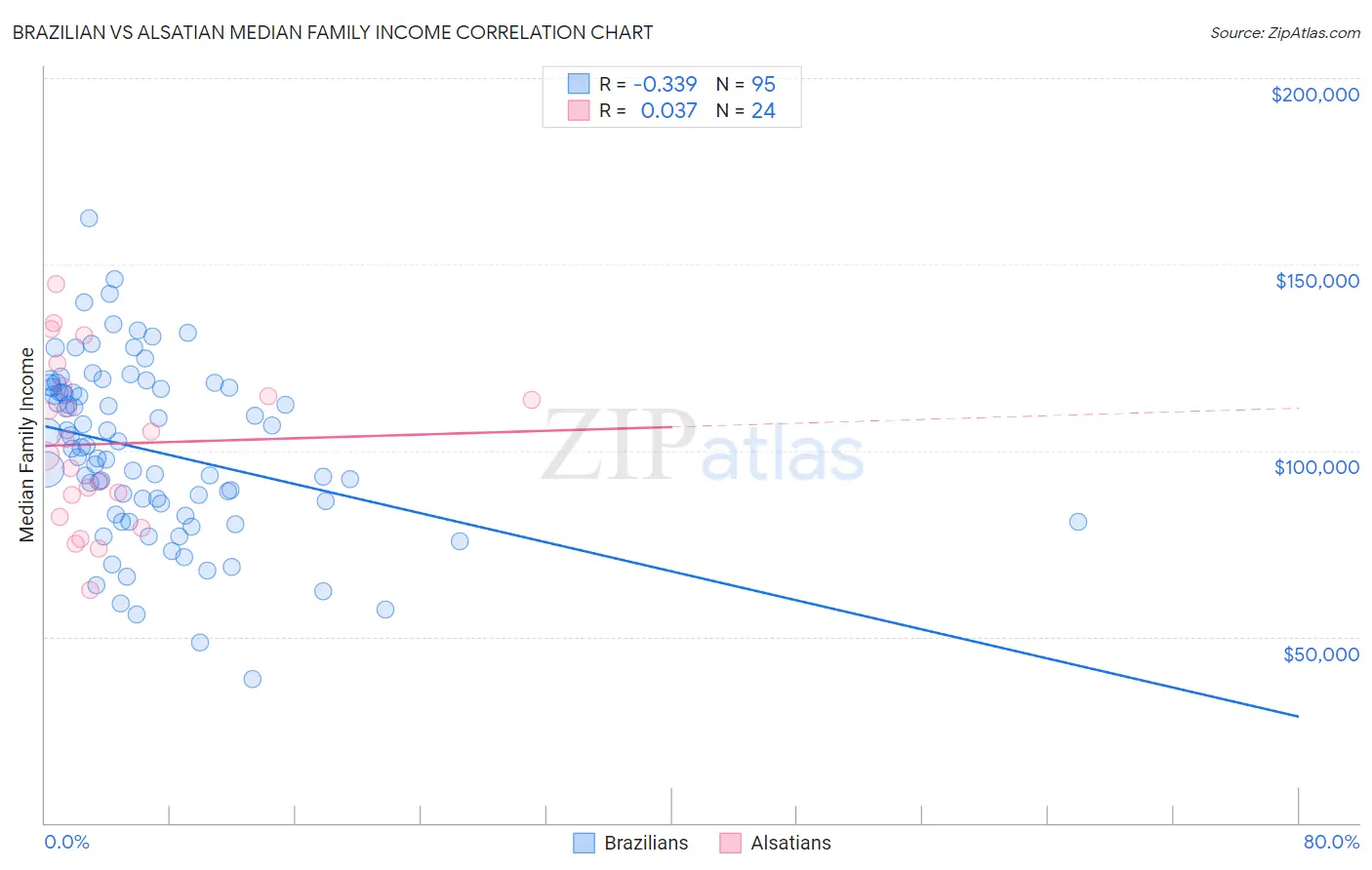 Brazilian vs Alsatian Median Family Income
