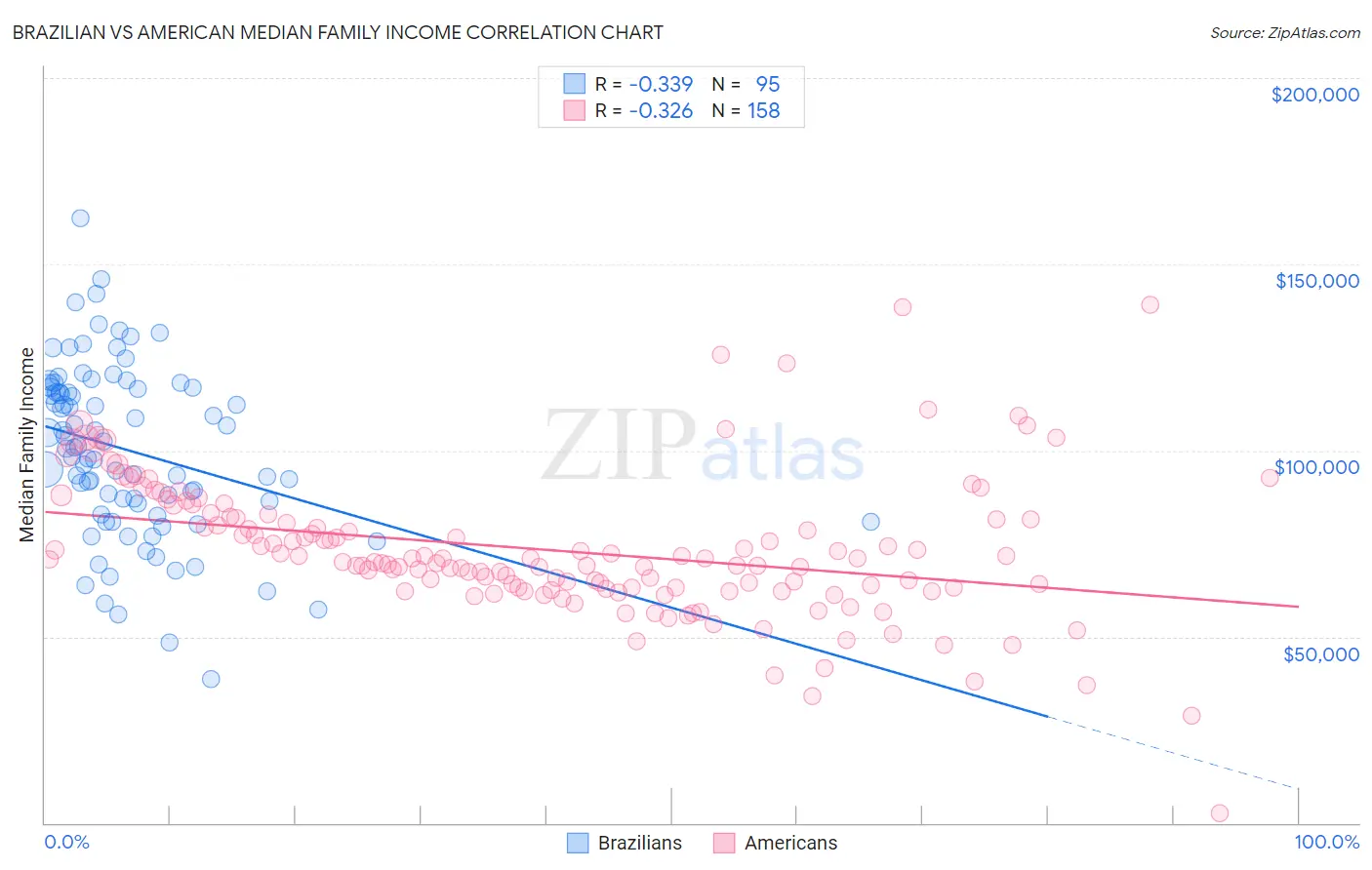 Brazilian vs American Median Family Income