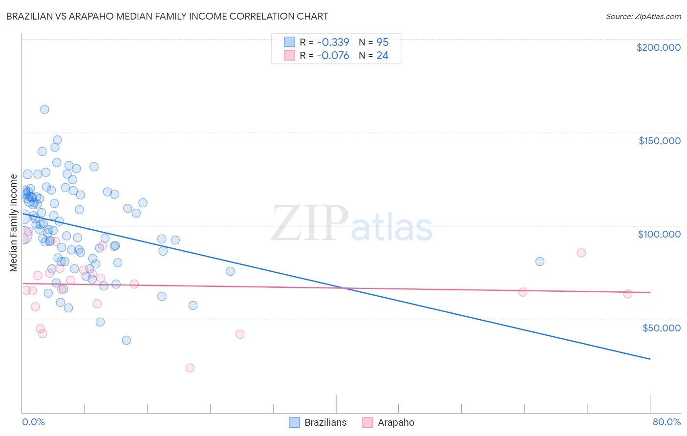 Brazilian vs Arapaho Median Family Income