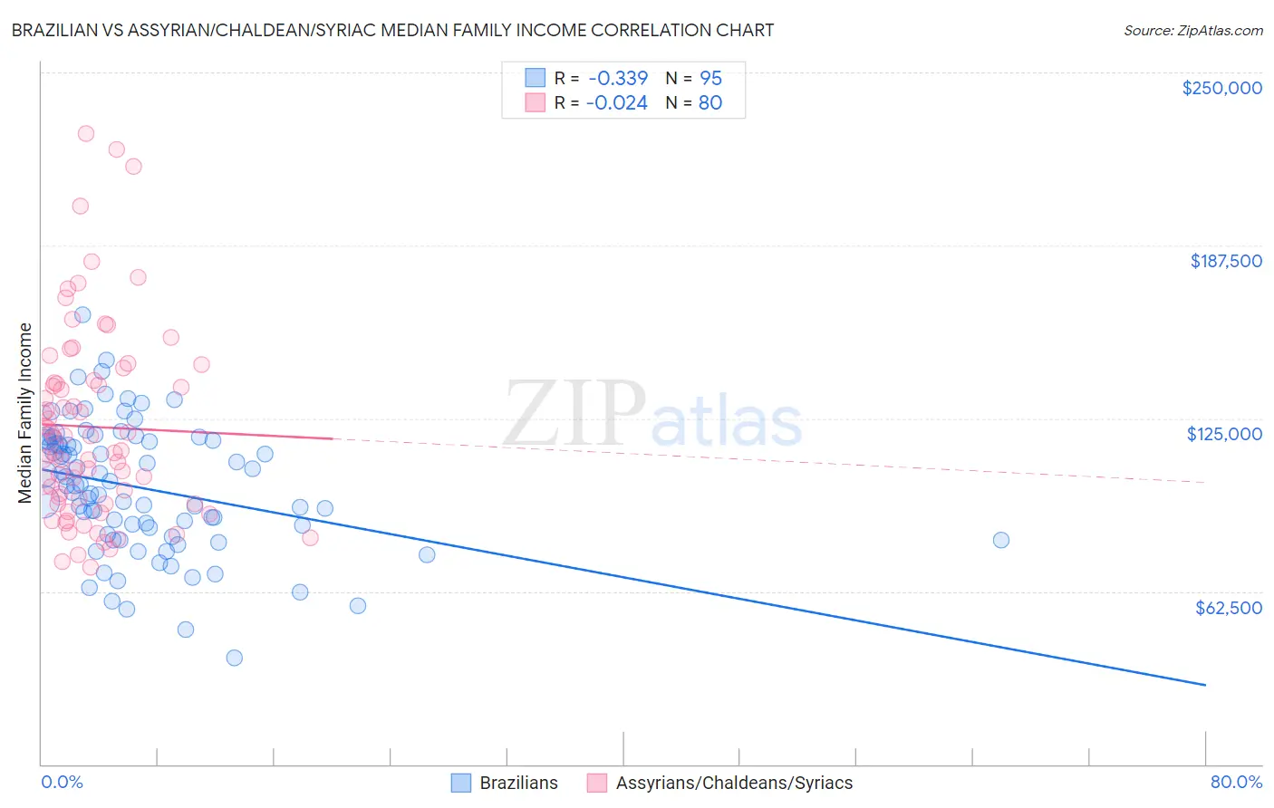 Brazilian vs Assyrian/Chaldean/Syriac Median Family Income