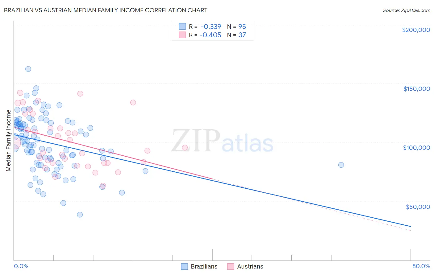 Brazilian vs Austrian Median Family Income