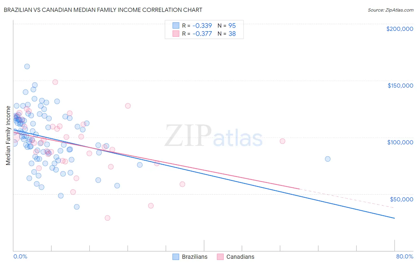 Brazilian vs Canadian Median Family Income