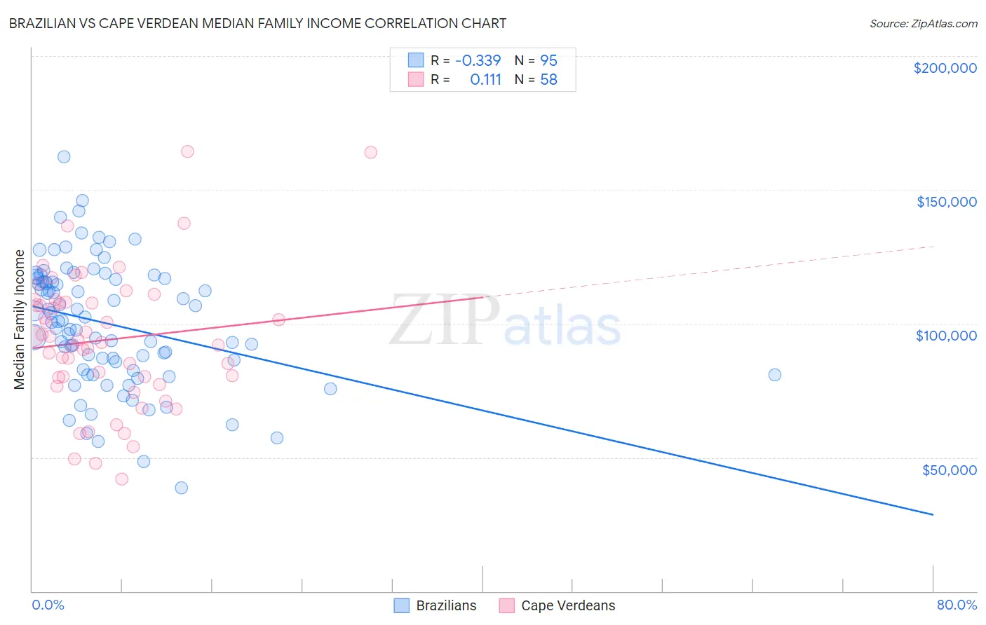 Brazilian vs Cape Verdean Median Family Income