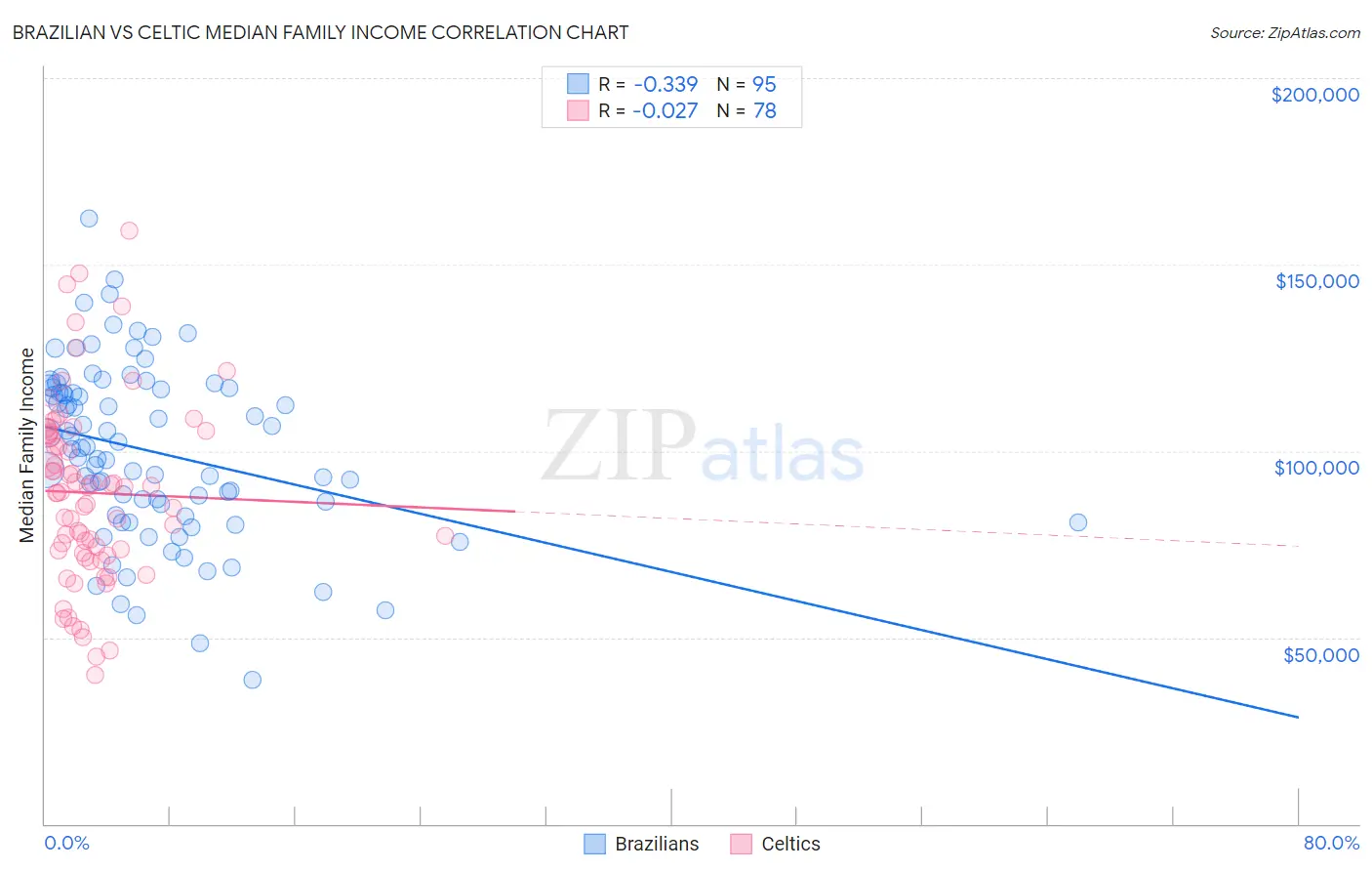 Brazilian vs Celtic Median Family Income