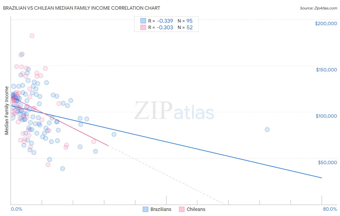 Brazilian vs Chilean Median Family Income