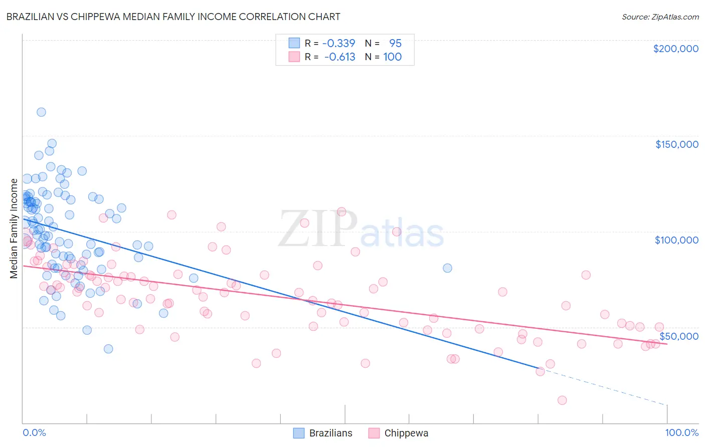 Brazilian vs Chippewa Median Family Income