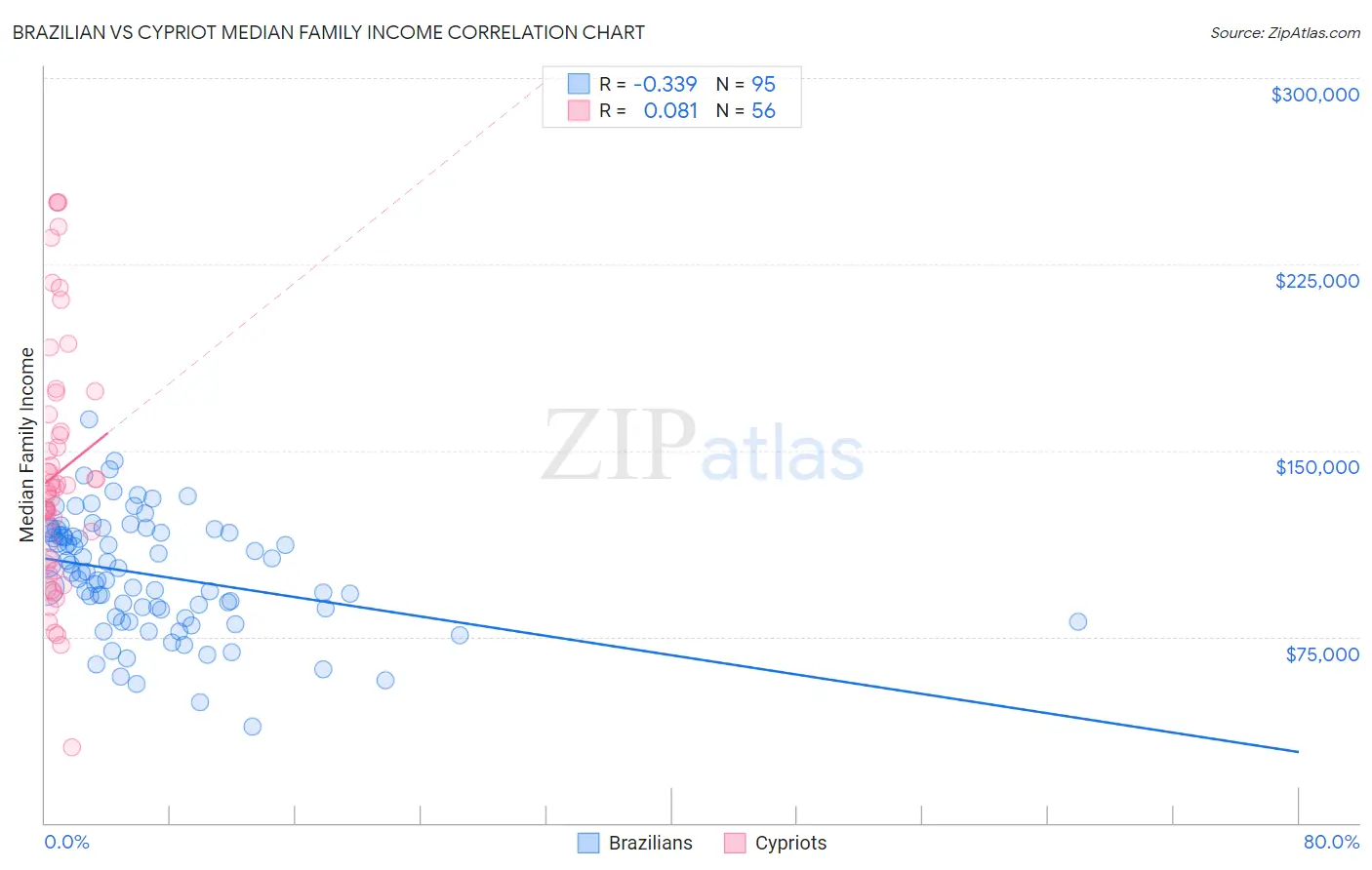Brazilian vs Cypriot Median Family Income
