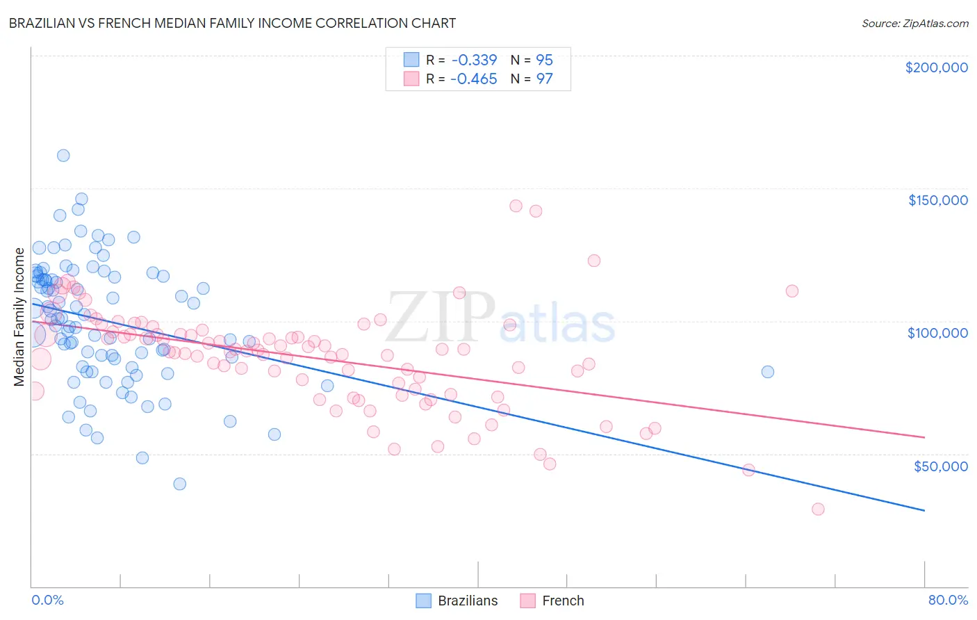 Brazilian vs French Median Family Income