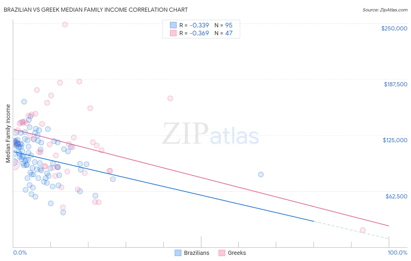 Brazilian vs Greek Median Family Income