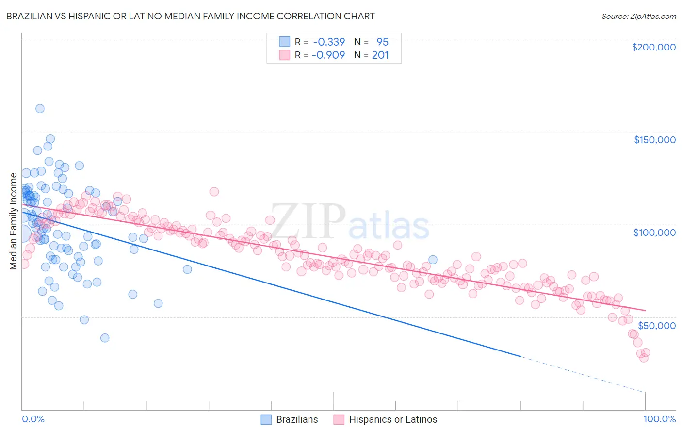Brazilian vs Hispanic or Latino Median Family Income